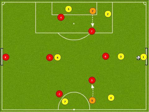 3. Balbezit tegenpartij Uitgaande van 3:3 systeem bij tegenpartij. 3.1. Bal bij doelverdediger tegenpartij De bal bij de doelverdediger van de tegenpartij betekent dat de vleugelspitsen nr. 5 en nr.