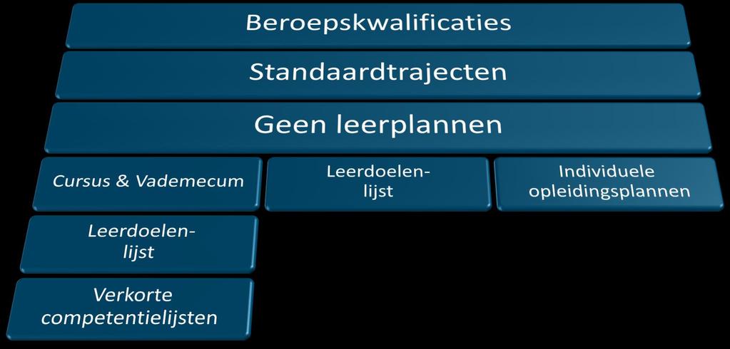 Implementatie van de