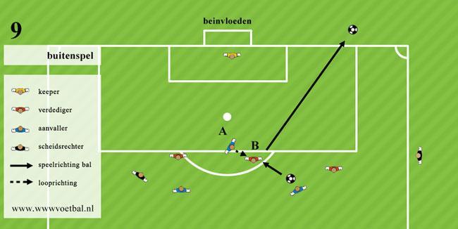 Niet buitenspel Aanvaller (A) staat in buitenspelpositie en loopt in de richting van de bal, maar voorkomt niet dat een verdediger (B) hem speelt of hem zou kunnen spelen.