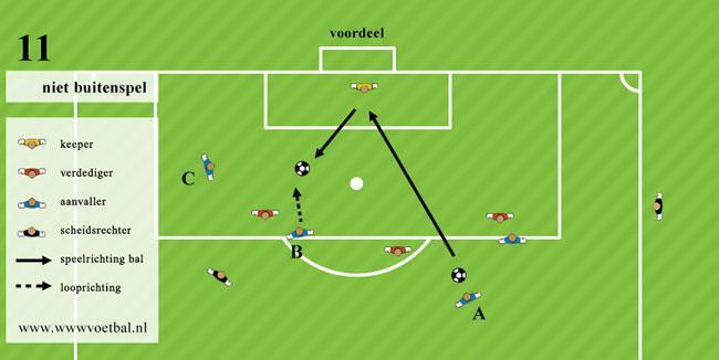 Buitenspel Het schot van een medespeler (A) komt via de doelverdediger bij speler (B) die bestraft wordt, omdat hij voordeel haalde uit zijn buitenspelpositie.