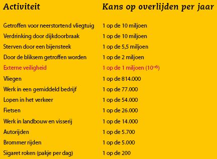 Bijlage 1: Externe veiligheidsbeleid Externe veiligheid is de (on)veiligheid in de leefomgeving die veroorzaakt wordt door het opslaan, verwerken en vervoeren van gevaarlijke stoffen.