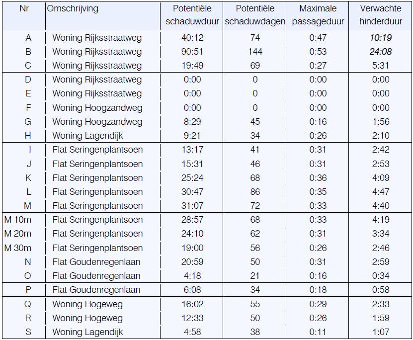 tabel 6.28 Slagschaduw door de drie windturbines (uu:mm) [Pondera, 2012] Effecten varianten In het kader van het MER is ook onderzocht wat het effect van variant 2 is op slagschaduw.
