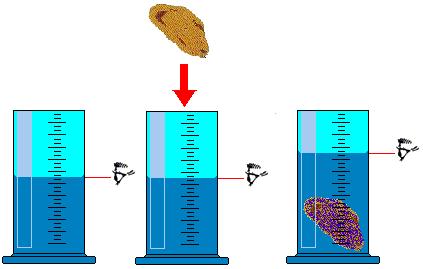 Bij onregelmatig gevormde voorwerpen kan het volume bepaald worden door onderdompeling in een