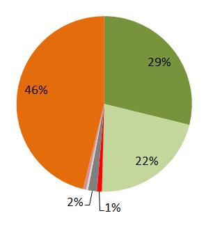 Voor de aangetroffen verontreinigingen met colibacteriën hadden de meeste herstelmaatregelen (67 %) betrekking op het openbare