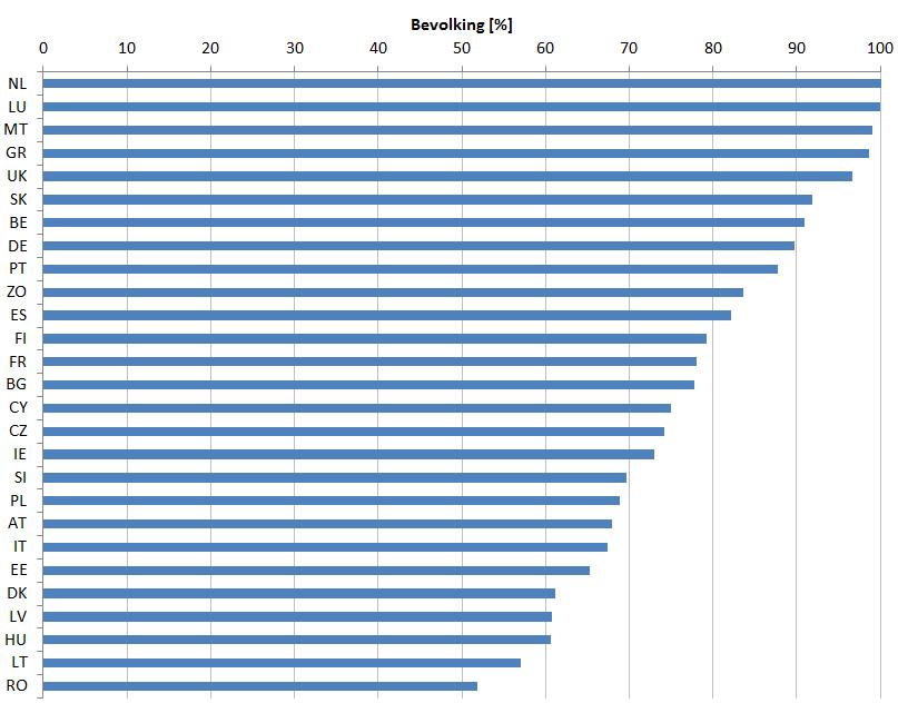 Figuur 3 Bevolking in grote waterleveringsgebieden in lidstaten (2011-2013) Nederland en Luxemburg bedienen 100 % van hun bevolking door middel van grote watervoorzieningen.