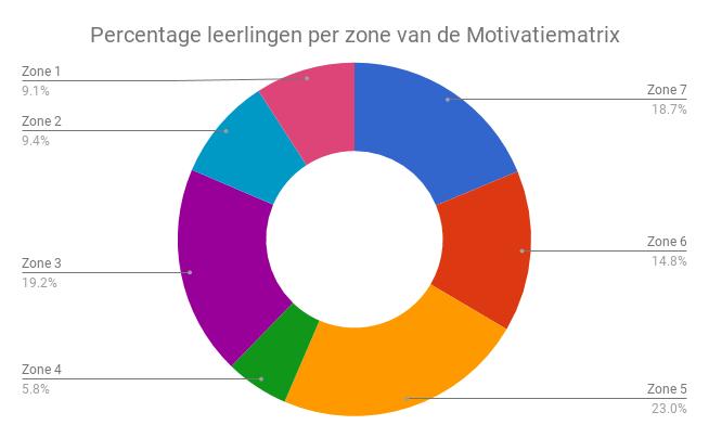 zouden hebben om gemotiveerd te worden.