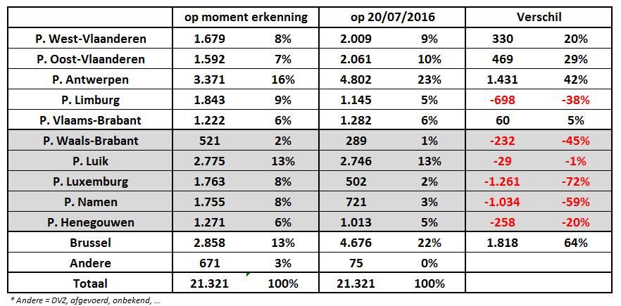 Verhuisbewegingen tussen