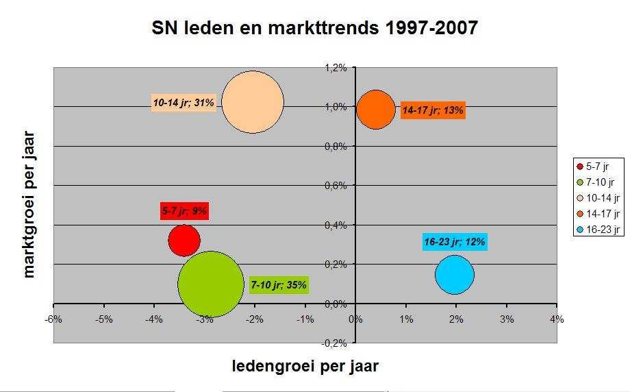 Ledenontwikkeling Nu: 11., verlies 13.