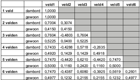 Hoofdstuk 2 : Staalplaatbetonvloer - 13/136 Voor 4 gelijke velden geldt: k f 0,49 s 5 3, 34 3000 4 0, 49 13 mm 384 210000 654000 h 160 13 16 geen ponding effect 10 10 Bijgevolg moet het ponding