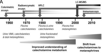 Technieken Plasma metanefrinen Hogere sensitiviteit COMT metabolisme in tumor cellen: constante afgifte aan bloed (lekken)