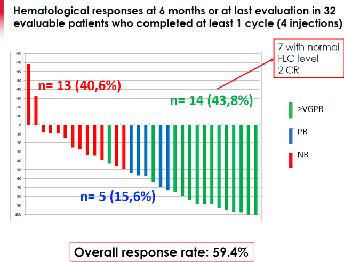 Nieuwe anti plasmacel behandeling: daratumumab / anti CD38 Start 2018; CyBorD +/-