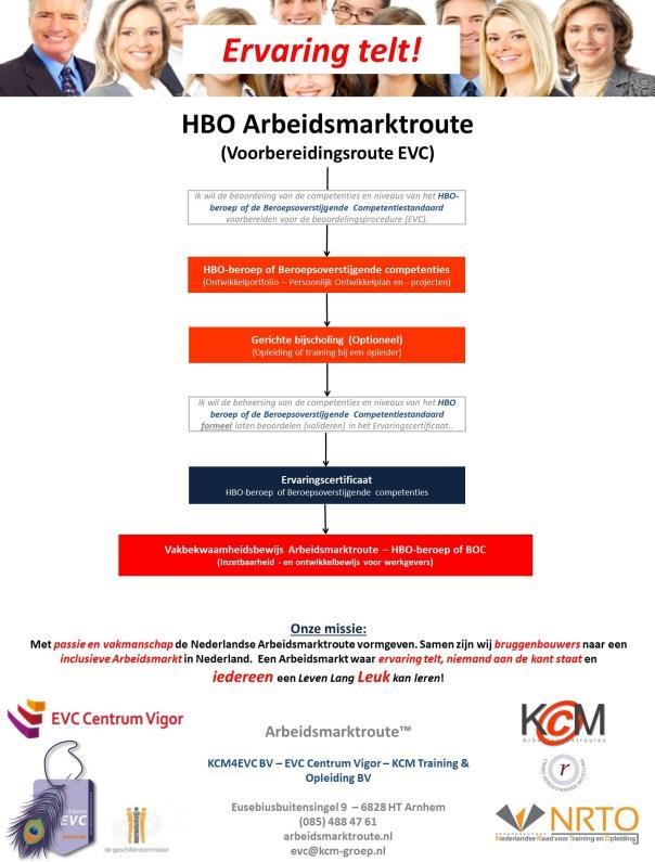 HBO-Voorbereidingsroute EVC Vakbekwaamheidsbewijs Arbeidsmarktroute (VBA) Om het Vakbekwaamheidsbewijs Arbeidsmarktroute te behalen, volg je eerst de EVC-procedure van EVC Centrum Vigor om je