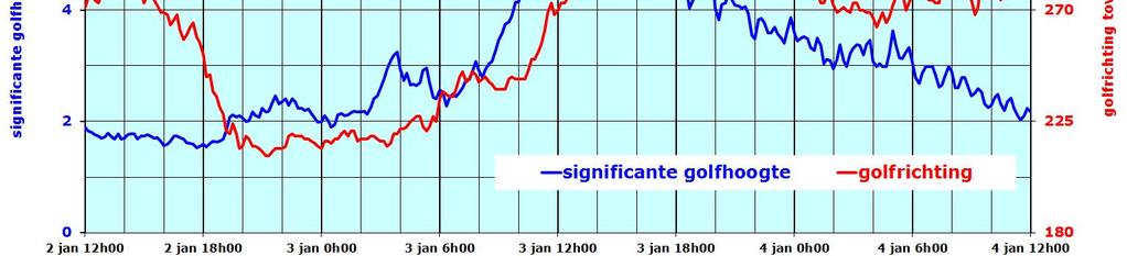 In de smalle strook ten noorden van de Wadden zijn de windsnelheden wat hoger en is de strijklengte ook wat langer zodat er bij Eierlandse gat gedurende korte tijd nog zeer hoge golven worden gemeten.