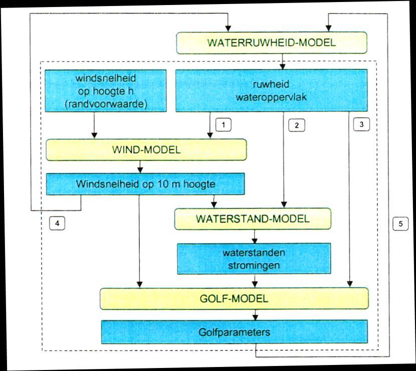 3 De rol van wind in de modellering van waterstanden en golfcondities De hydraulische randvoorwaarden in de Nederlandse kust- en binnenwateren zijn voor een groot deel bepaald door wind.