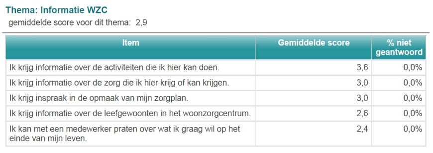 enquête van maanden geleden deels andere bewoners deels