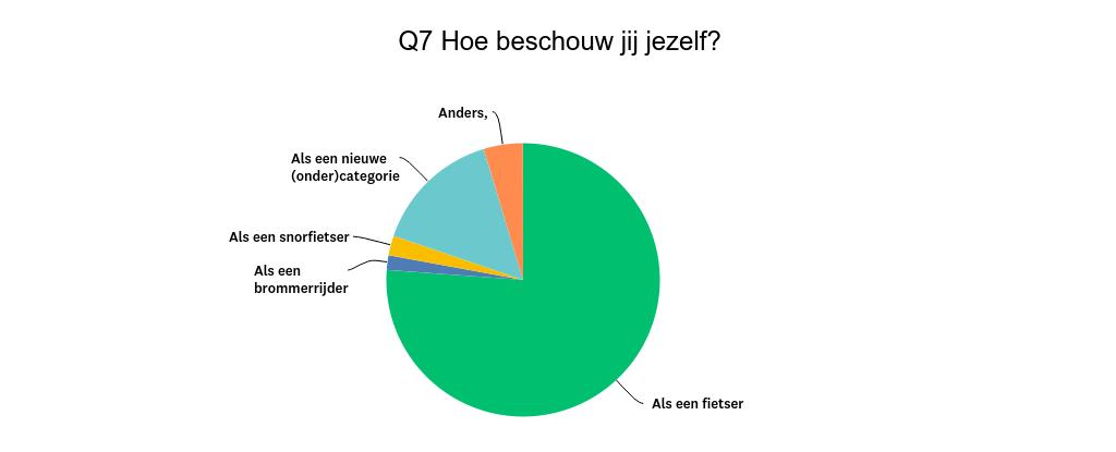 De respondent wonen verspreid over heel Nederland. De meeste respondenten wonen en fietsen in de Randstad. 1 2 3 4 5 6 1. Totaal 2. Afdelingen 3. Fietsschool (12 respondenten) 4. Fietsrouteplanner 5.