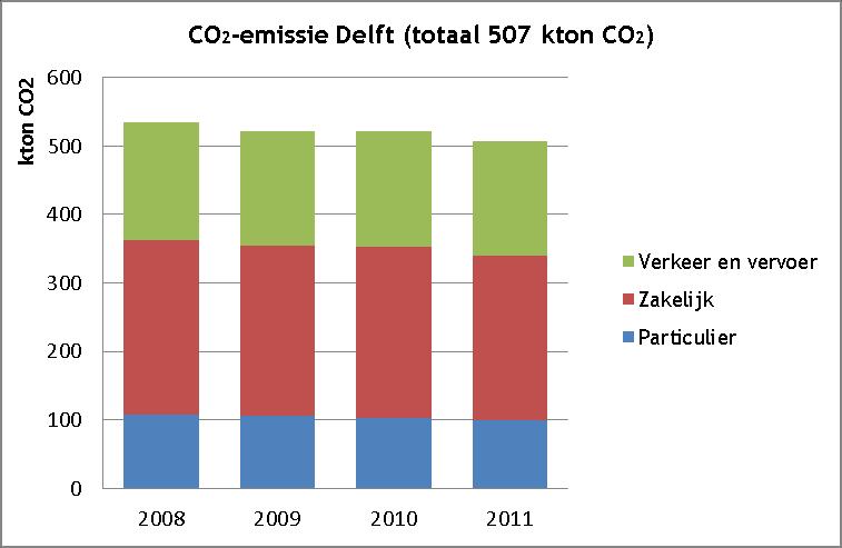 2 CO 2 -uitstoot totale stad In onderstaande tabellen en figuren zijn totale CO 2 -emissiecijfers gegeven voor het particuliere en zakelijke energiegebruik, en voor verkeer, met daarbij de