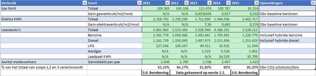 2 ENERGIEBEOORDELING 2015/2016 2.1 Analyse huidige en historische energieverbruik De gegevens van de belangrijkste emissiebronnen zoals brandstof, gas en elektra worden maandelijks geïnventariseerd.