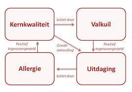 Het Kernkwadrant 14 Leer meer