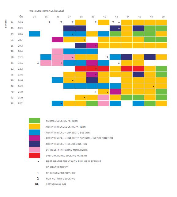 The maturadon of sucking paxerns in preterm, small-