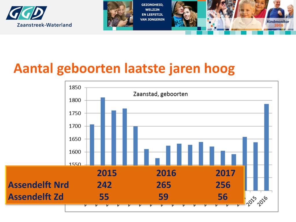 Het aantal geboorten in Zaanstad neemt toe!! Het gaat m.n. om Nieuw West, Pelders-, Hoornseveld en ASSENDELFT NOORD.