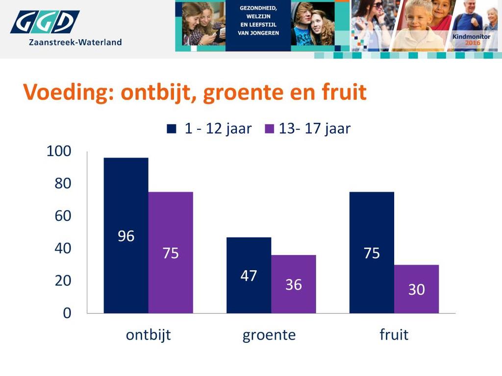 % aanpassen Fruit en groente scoort minder goed: iets > dan de helft eet dagelijks groente en van de jongeren eet minder dan 1/3 dagelijks groente en dagelijks fruit.