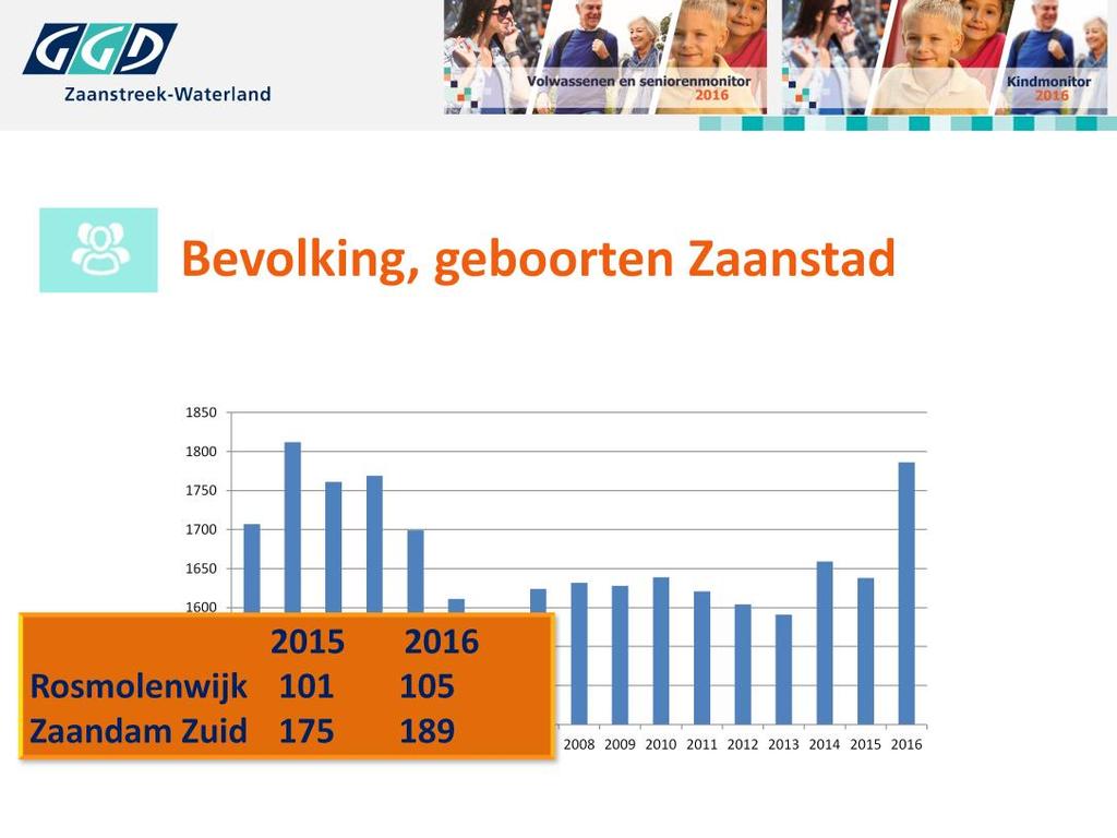 IN 2016: aantal kinderen in Zaanstad neemt toe!