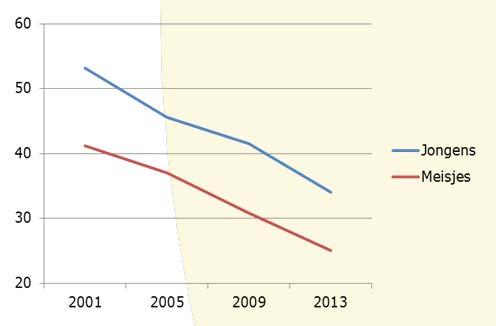 gepest Jongens Meisjes Meisjes worden steeds minder vaak gepest tussen 2001 en 2009.