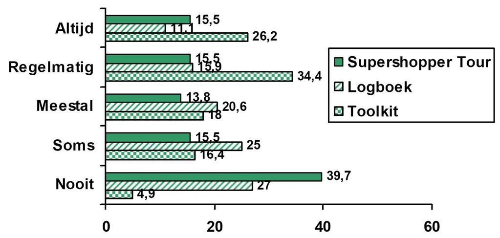 Resultaten Grafiek 5: Gebruik materialen BeweegKuur door diëtisten Het nut van de toolkit werd op een schaal van 1 tot 10 beoordeeld met een 7.4 (SD 1.2; spreiding 5-10) en de bruikbaarheid met een 6.