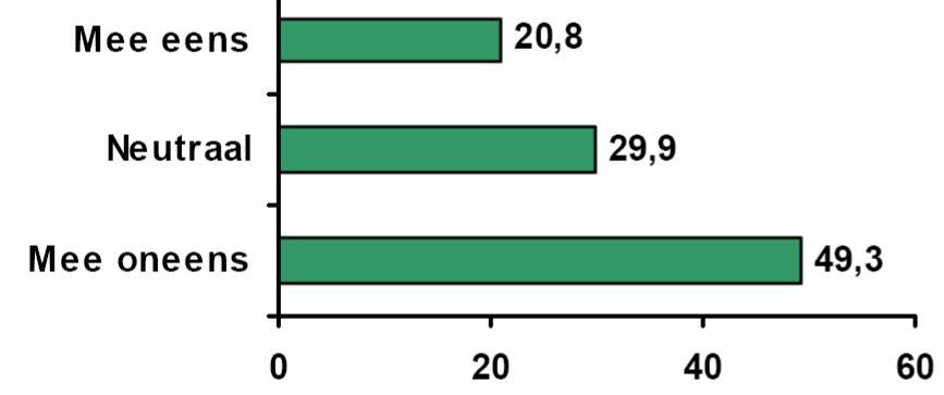 Resultaten leden van het multidisciplinaire team wanneer deze twijfels had over de deelnemer. Bij 18.5% gebeurde dit soms, bij 13.8% regelmatig, bij 13.8% vaak en bij 46.