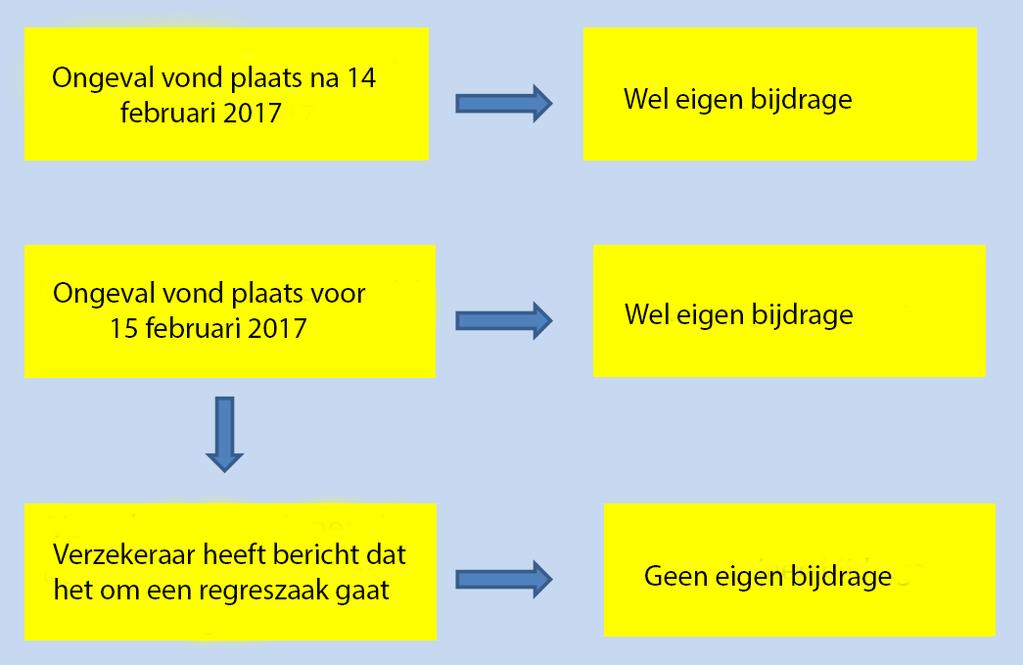 16. Maakt het voor de behandeling van de aanvraag door de gemeente uit of de verzekeraar aan een regrescliënt reeds een voorziening heeft verstrekt?