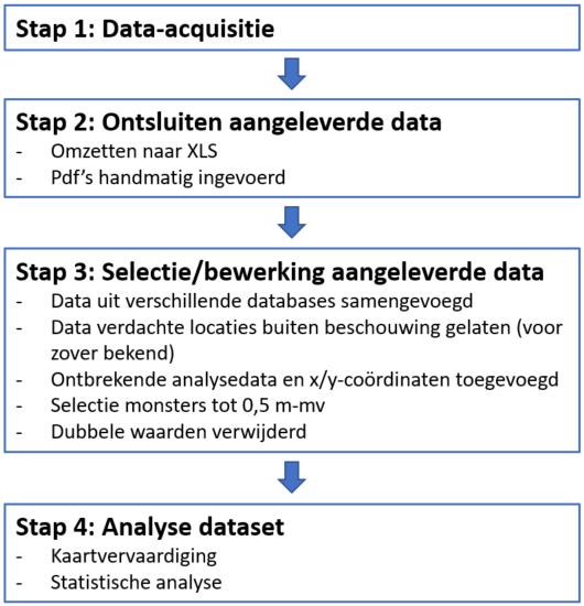 2 Aanpak en methodiek In deze onderzoekslijn is tot 15 maart 2018 data verzameld van bodemonderzoeken naar de aanwezigheid van PFOS en PFOA in de bovengrond van Nederland.
