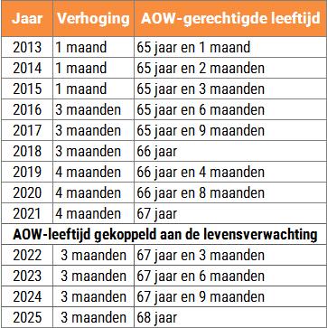 AOW leeftijd stijgt Er is al een koppeling met de levensverwachting Vanaf 2022 is de