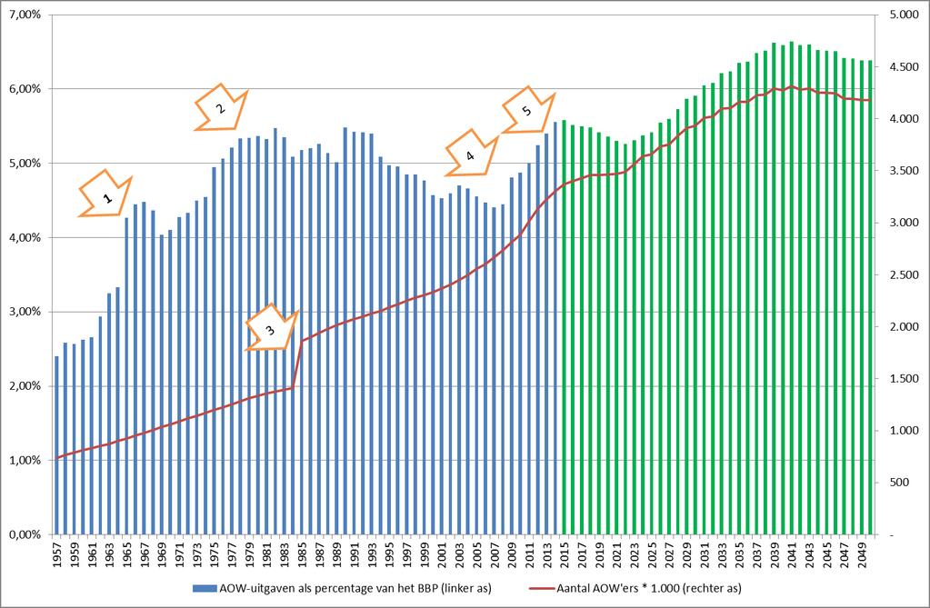 De eerste pijler: AOW Aantal AOW-ers steeg tussen 1957 en 2017 van 738.693 naar 3.397.