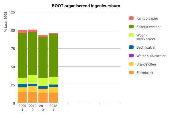 Bijlage 2: Grafieken per scope Milieubelasting per jaar In 2010 is bij de vestiging Veenendaal overgegaan op groene stroom.