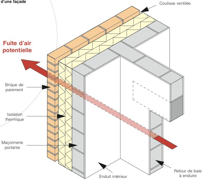 Gebouwschil Continuïteit (metselwerk) Porte