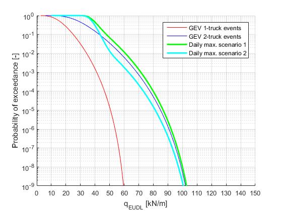 77 / 86 Figure C.18: Empirical probability of exceedance of q EUDL L = 20m, 5 000 vehicles per year (database 2008 on the left, database 2013 on the right) Figure C.