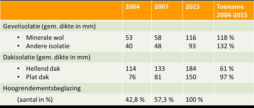 Evolutie van isolatiegraad van nieuwbouwwoningen in Vlaanderen Uw logo BRON : bvba Essencia, marketingbureau