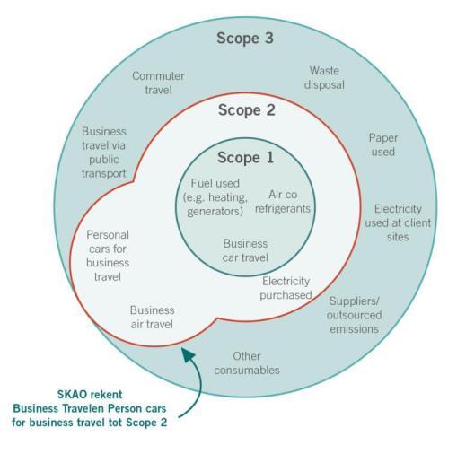 5 Afbakening In hoofdstuk 3 van het GHG protocol worden twee methodes beschreven waarop de organizational boundary kan worden bepaald, de aandelen methode (equity share approach) en de