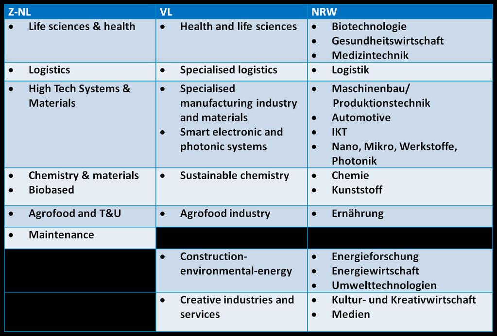 Tabel 1: Smart specialisation strategy sectoren in Zuid-Nederland,Vlaanderen en Noordrijn-Westfalen Uit Tabel 1 blijkt dat op gebieden zoals (Bio)chemie & materialen, lifes sciences & health,