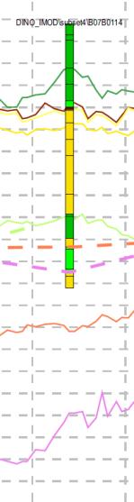 (a) Boorbeschrijving met klei in groen, veen in bruin en zand in geel; (b) interpretatie van de boring door te snijden met het DGM model; (c) gecombineerde interpretatie van het DGM-snijden