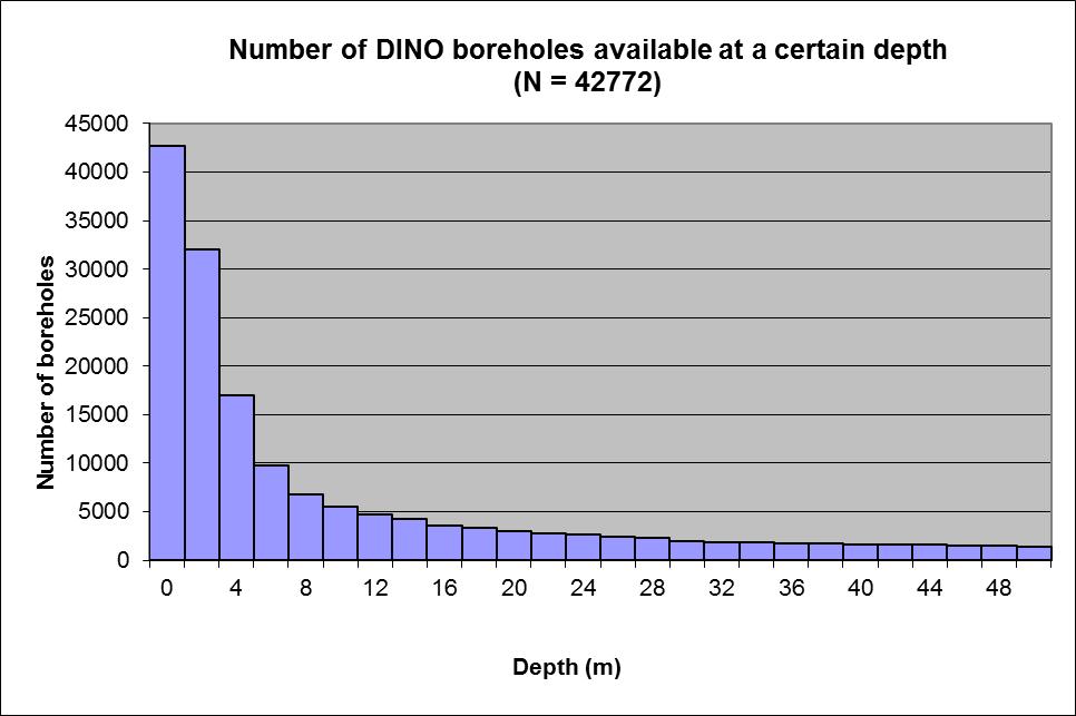 4/39 Figuur 2. Aantal DINO boringen binnen Oostelijke Wadden die een bepaalde einddiepte bereiken.