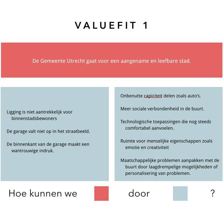 Dit zou dan bij Valuefit 4 bijvoorbeeld werken als volgt: Hoe kunnen we gebruik maken van de gelijkvloersheid van de garage door onbenutte capaciteit in de buurt te delen?