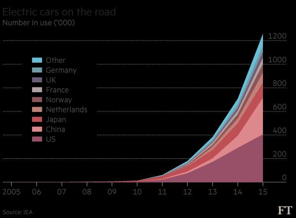 Raffinaderijen & fossiel 2030: auto s t/m kleine vrachtwagens worden elektrisch (motie: 2025