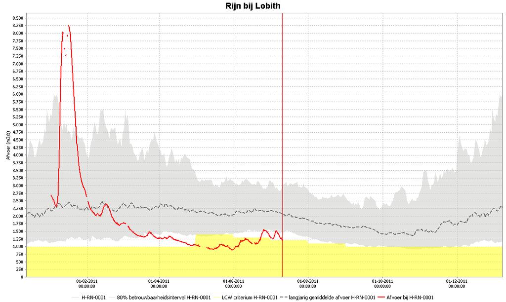 Afvoerverloop Lobith/Rijn Conclusie Op basis van de huidige situatie en de weersvoorspellingen wordt verwacht dat de afvoer van de Rijn in de komende week van 11 tot 18 juli zal oplopen tot een