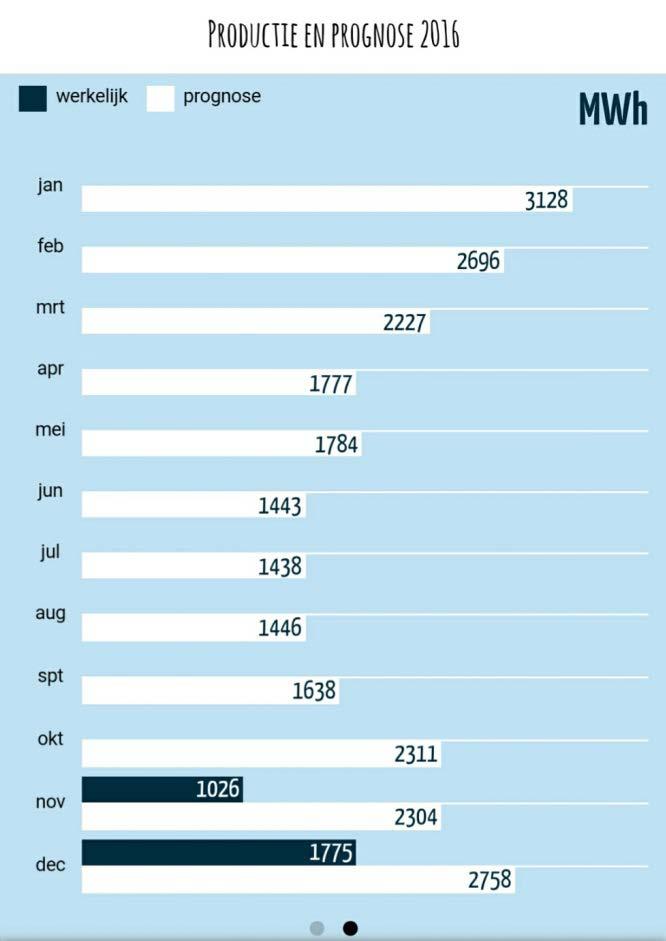 december productie gedraaid ter hoogte van 2.801 MWh. Dit komt overeen met 0,010 PJ en 0,28 % van het totale elektraverbruik. Bron: Windpark app. 8.