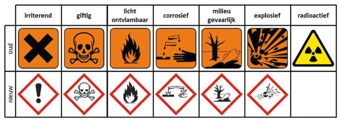 Gevaarsymbolen Op het etiket van (producten met) gevaarlijke stoffen staan gevaarsymbolen en R- en S-zinnen.
