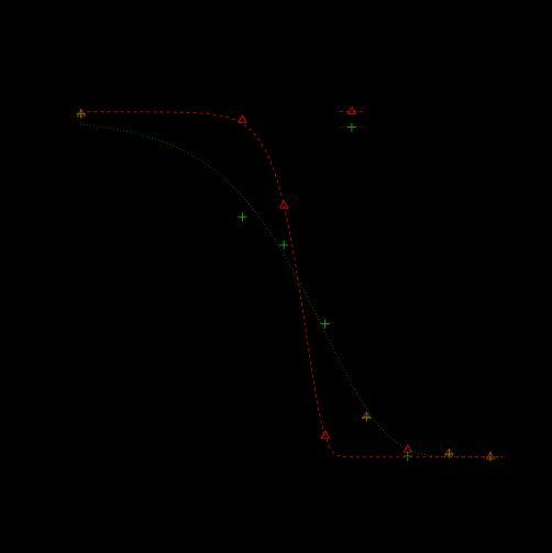 A B C Figuur 4.11: Dosis-respons curves van E. muricata [Damme1] en E.