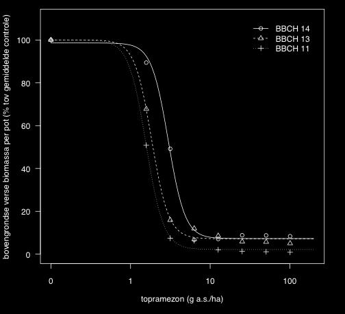 Is E. muricata meer dan E. crus-galli gevoelig aan een goed gekozen toepassingstijdstip toegespitst op zijn ontwikkelingsstadium? (D6) Experiment 7 De curves van E. muricata [Damme1] en E.