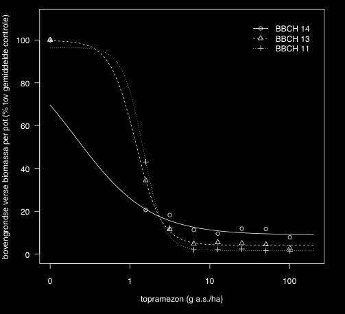 Vergelijkbaar met de voorgaande experimenten was E. muricata [Damme1] een factor zes tot veertien minder gevoelig aan POST-toepassing topramezon. Voor E.